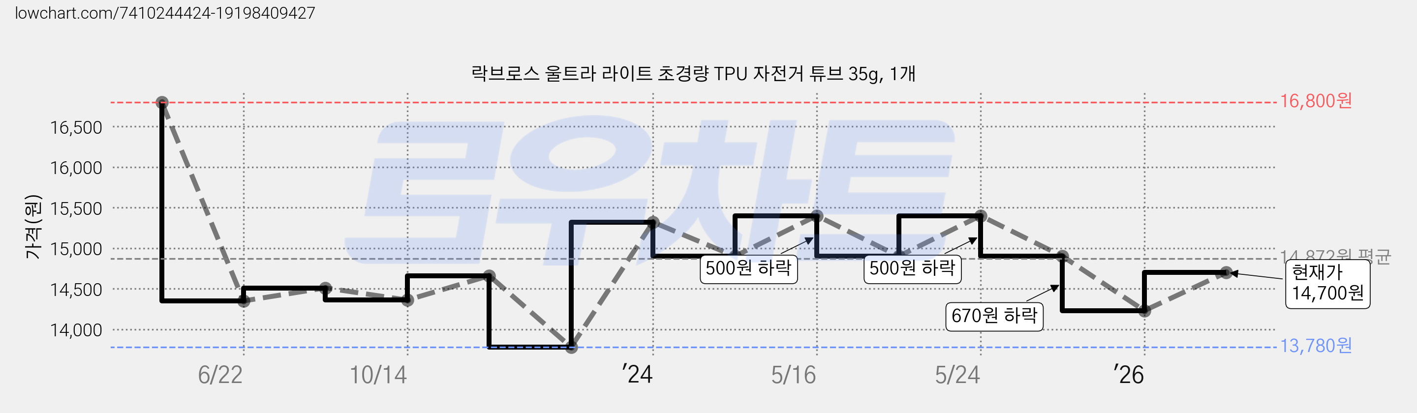 락브로스 울트라 라이트 초경량 TPU 자전거 튜브 35g, 1개 가격 변동 차트, 현재가 14,700원, 관측 최저가 13,780원