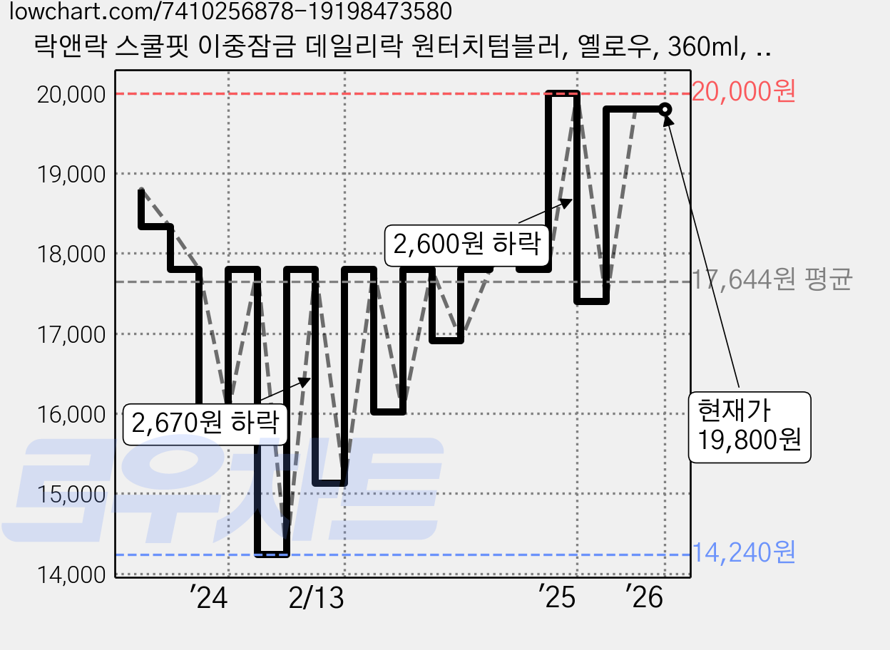 락앤락 스쿨핏 이중잠금 데일리락 원터치텀블러, 옐로우, 360ml, 1개 가격 변동 차트, 현재가 19,800원, 역대최저가