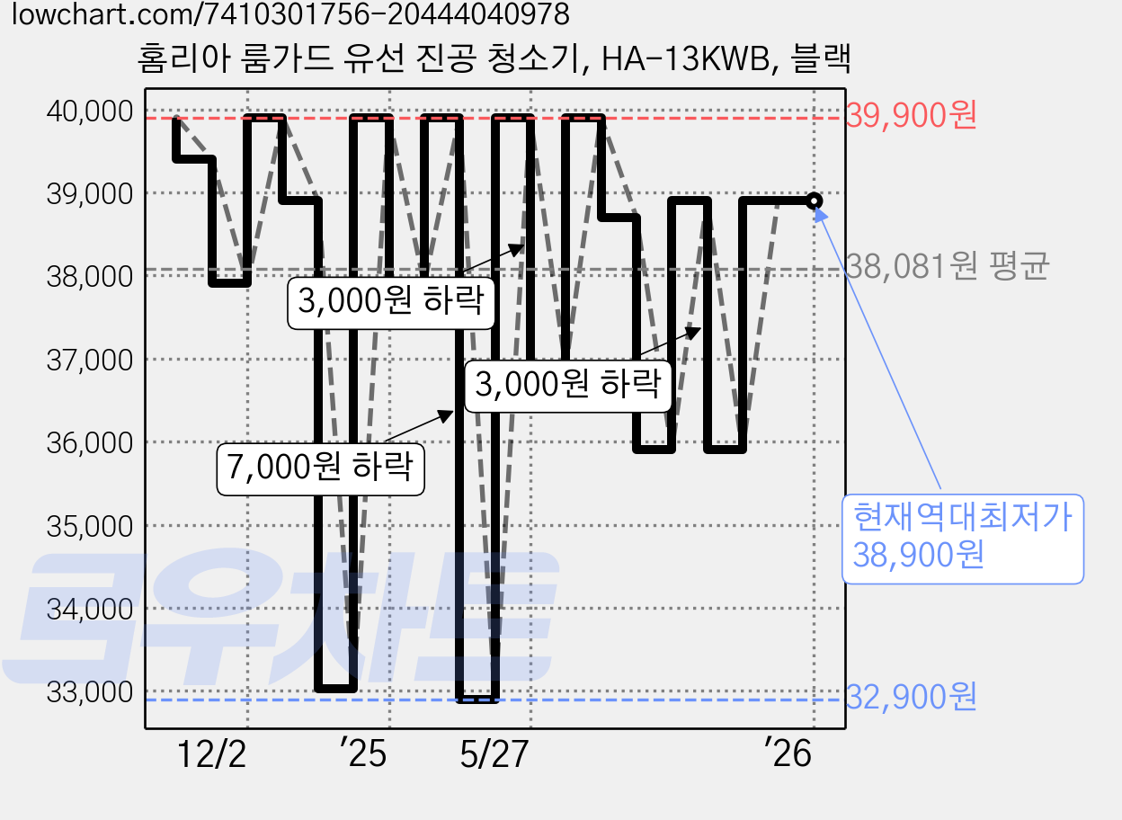 홈리아 룸가드 유선 진공 청소기, HA-13KWB, 블랙 가격 변동 차트, 현재가 38,900원, 역대최저가