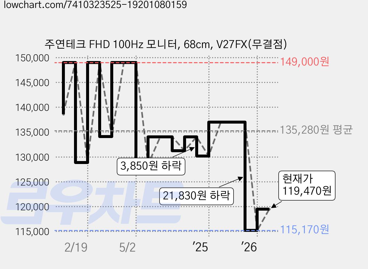 주연테크 FHD 100Hz 모니터, 68cm, V27FX(무결점) 가격 변동 차트, 현재가 119,470원, 관측 최저가 115,170원