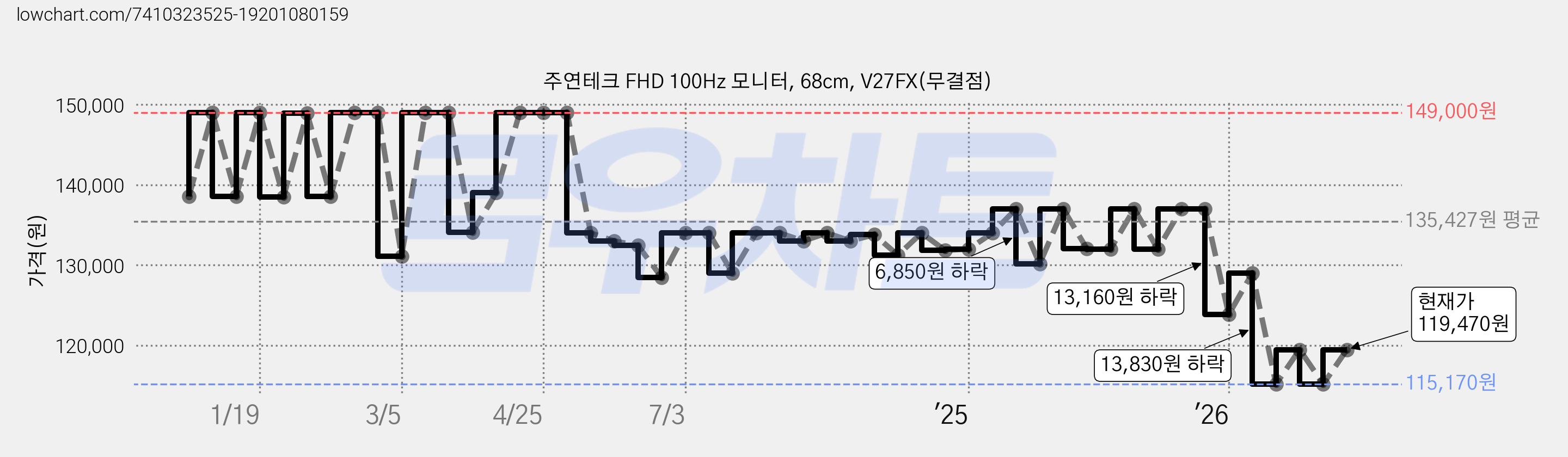 주연테크 FHD 100Hz 모니터, 68cm, V27FX(무결점) 가격 변동 차트, 현재가 119,470원, 관측 최저가 115,170원