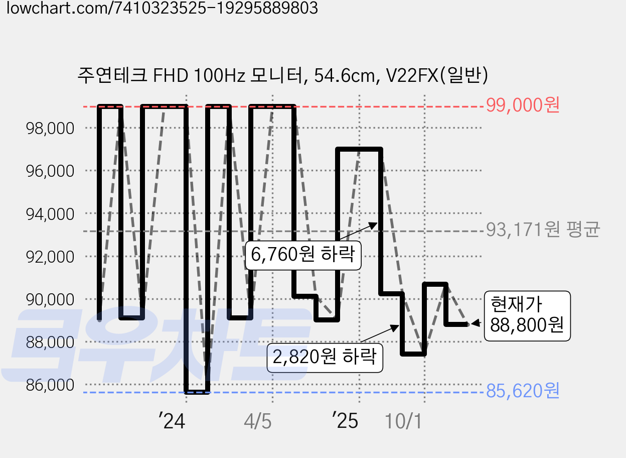 주연테크 FHD 100Hz 모니터, 54.6cm, V22FX(일반) 가격 변동 차트, 현재가 88,800원, 관측 최저가 84,050원