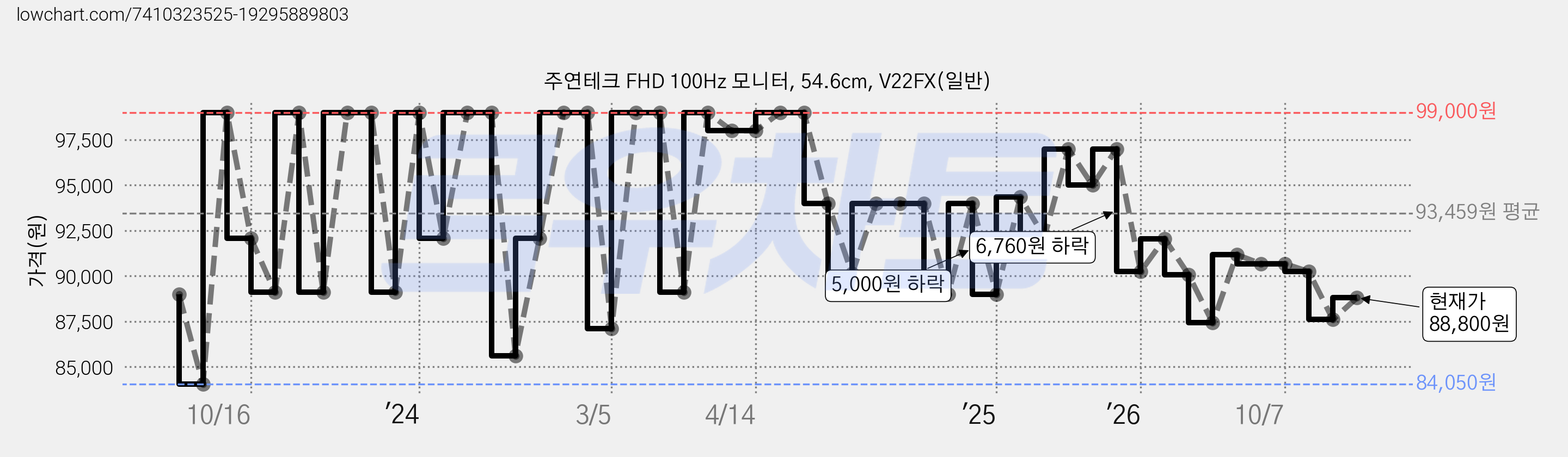 주연테크 FHD 100Hz 모니터, 54.6cm, V22FX(일반) 가격 변동 차트, 현재가 88,800원, 관측 최저가 84,050원