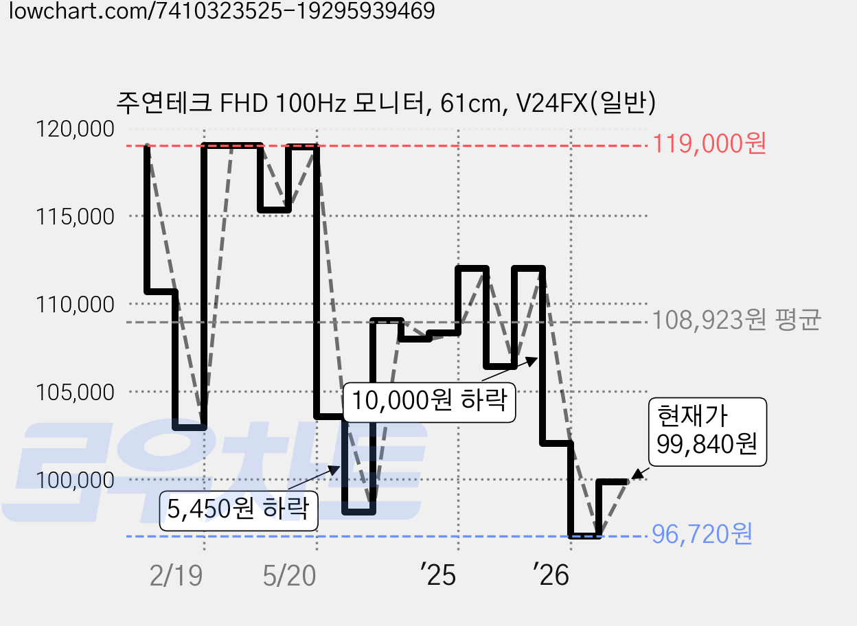 주연테크 FHD 100Hz 모니터, 61cm, V24FX(일반) 가격 변동 차트, 현재가 99,840원, 관측 최저가 96,720원