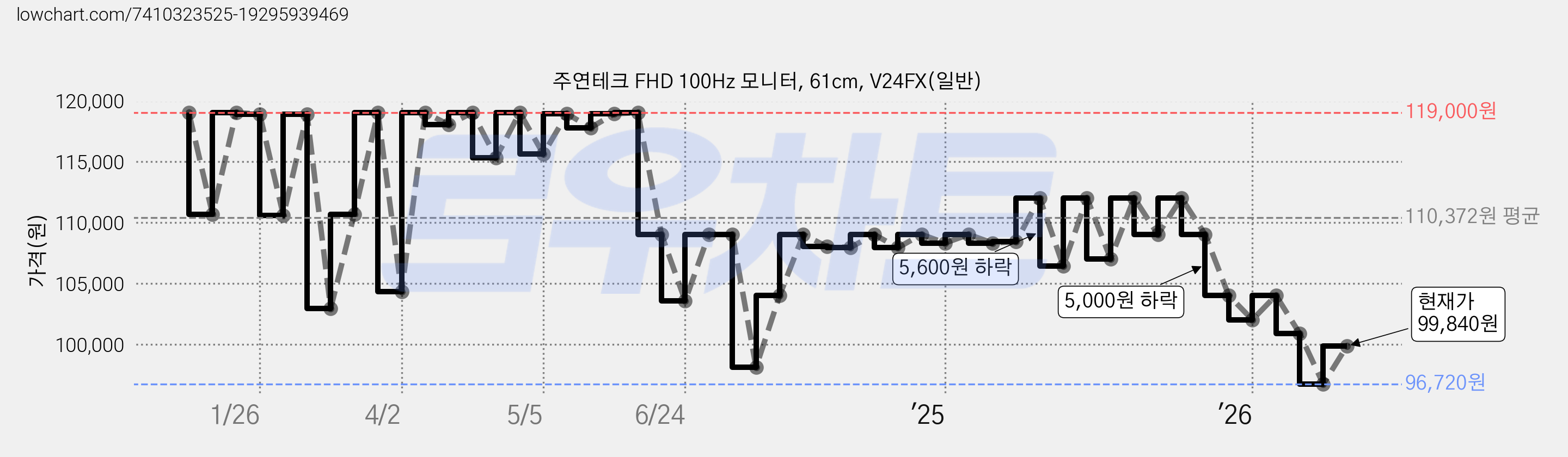 주연테크 FHD 100Hz 모니터, 61cm, V24FX(일반) 가격 변동 차트, 현재가 99,840원, 관측 최저가 96,720원