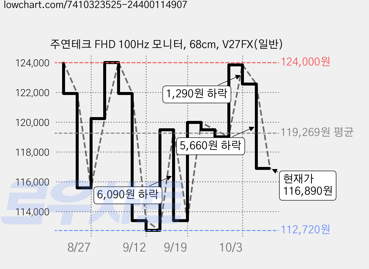 주연테크 FHD 100Hz 모니터, 68cm, V27FX(일반) 가격 변동 차트, 현재가 116,890원, 관측 최저가 112,720원