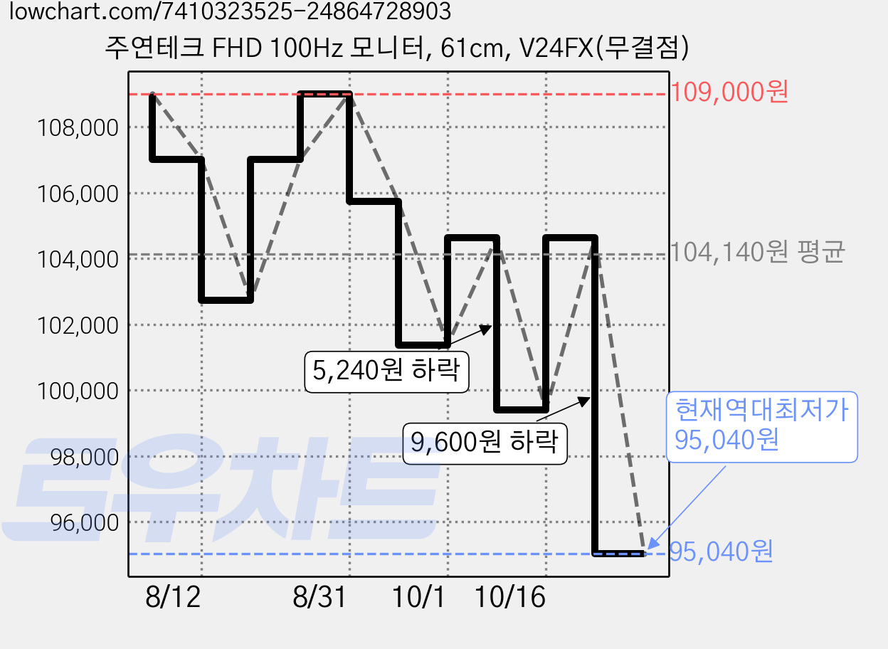 주연테크 FHD 100Hz 모니터, 61cm, V24FX(무결점) 가격 변동 차트, 현재가 95,040원, 역대최저가