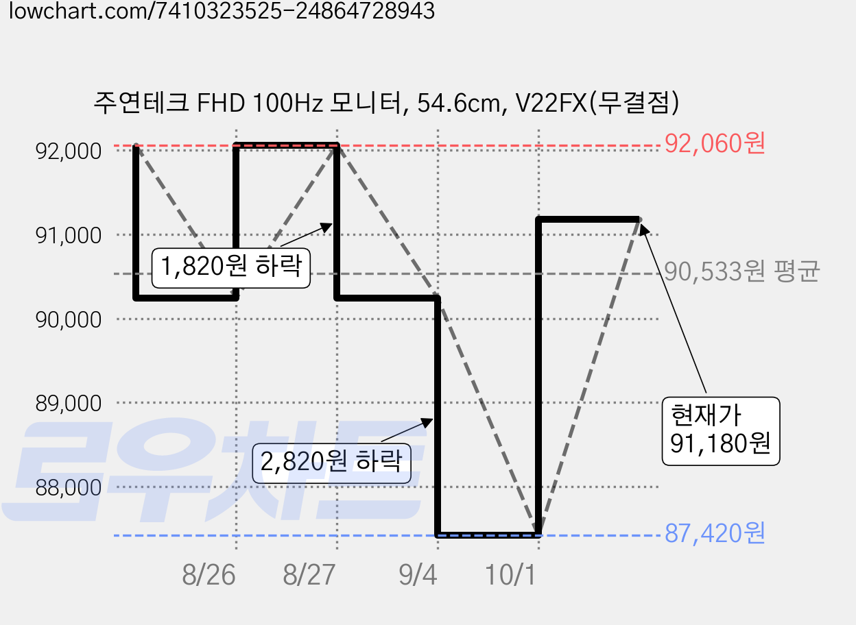 주연테크 FHD 100Hz 모니터, 54.6cm, V22FX(무결점) 가격 변동 차트, 현재가 91,180원, 관측 최저가 87,420원