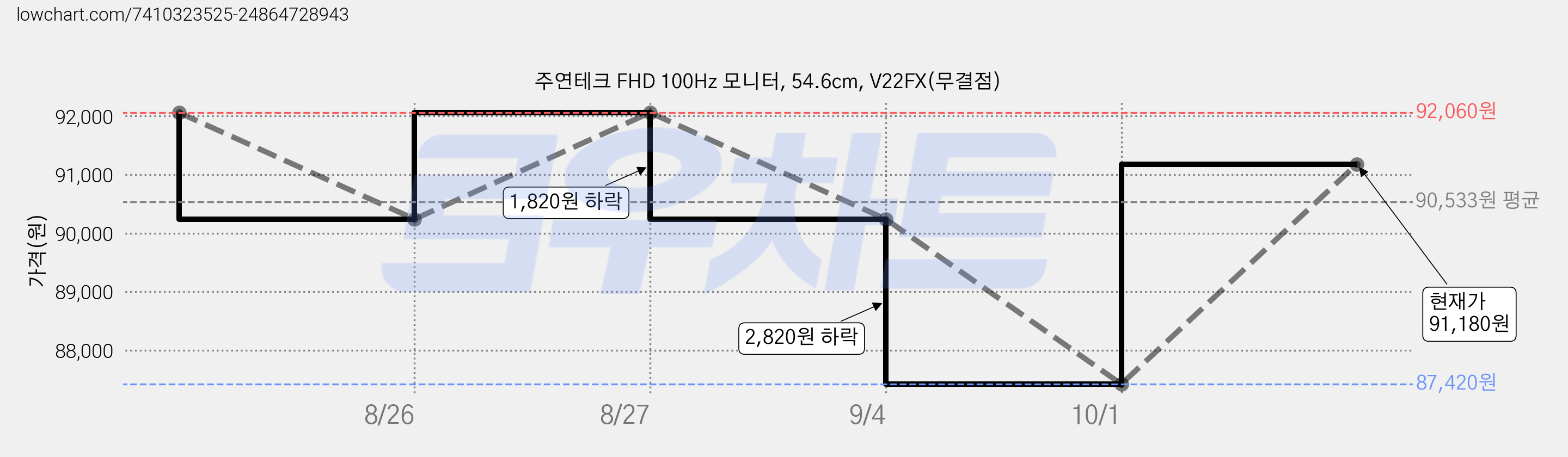 주연테크 FHD 100Hz 모니터, 54.6cm, V22FX(무결점) 가격 변동 차트, 현재가 91,180원, 관측 최저가 87,420원