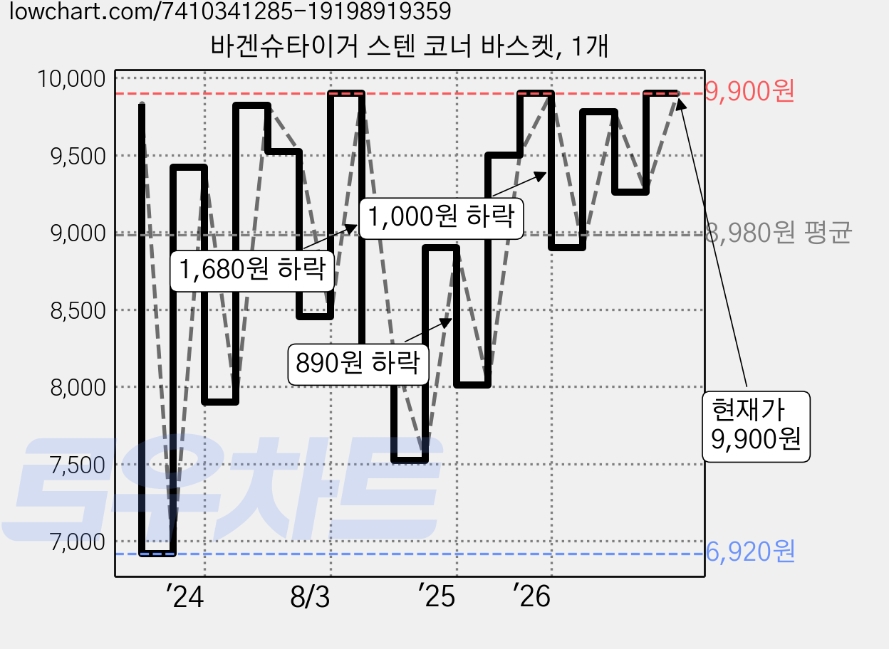 바겐슈타이거 스텐 코너 바스켓, 1개 가격 변동 차트, 현재가 9,900원, 관측 최저가 6,920원