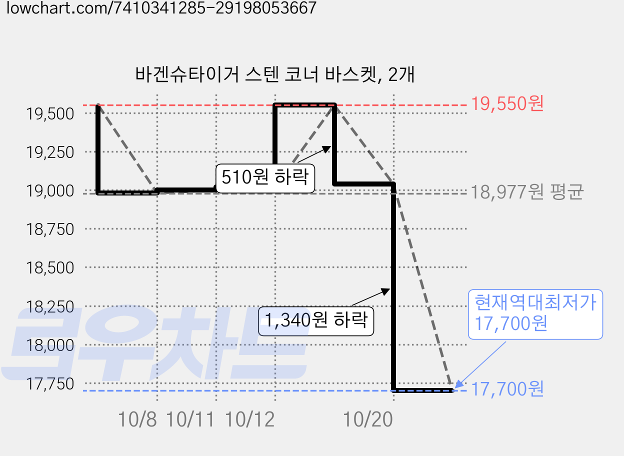 바겐슈타이거 스텐 코너 바스켓, 2개 가격 변동 차트, 현재가 17,700원, 역대최저가
