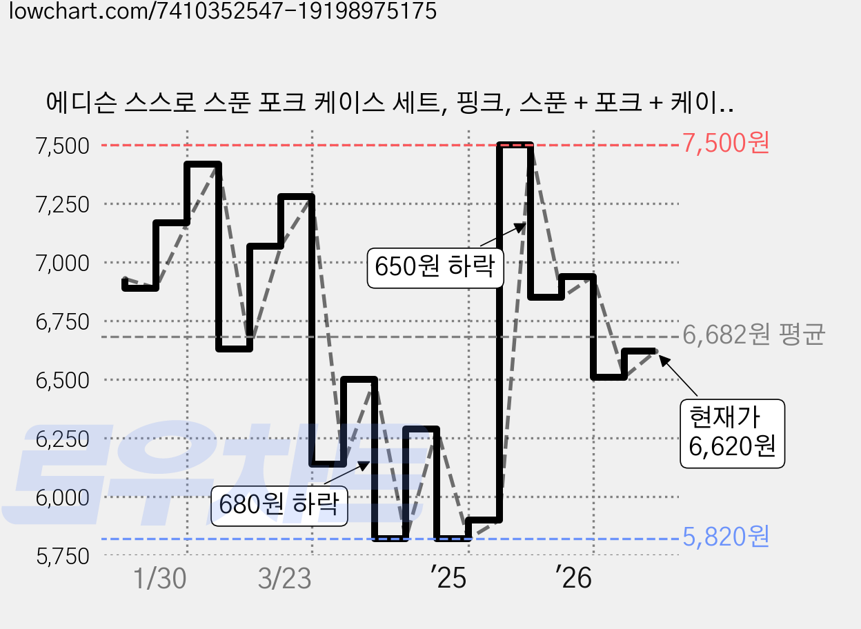 에디슨 스스로 스푼 포크 케이스 세트, 핑크, 스푼 + 포크 + 케이스, 1세트 가격 변동 차트, 현재가 6,620원, 관측 최저가 5,670원