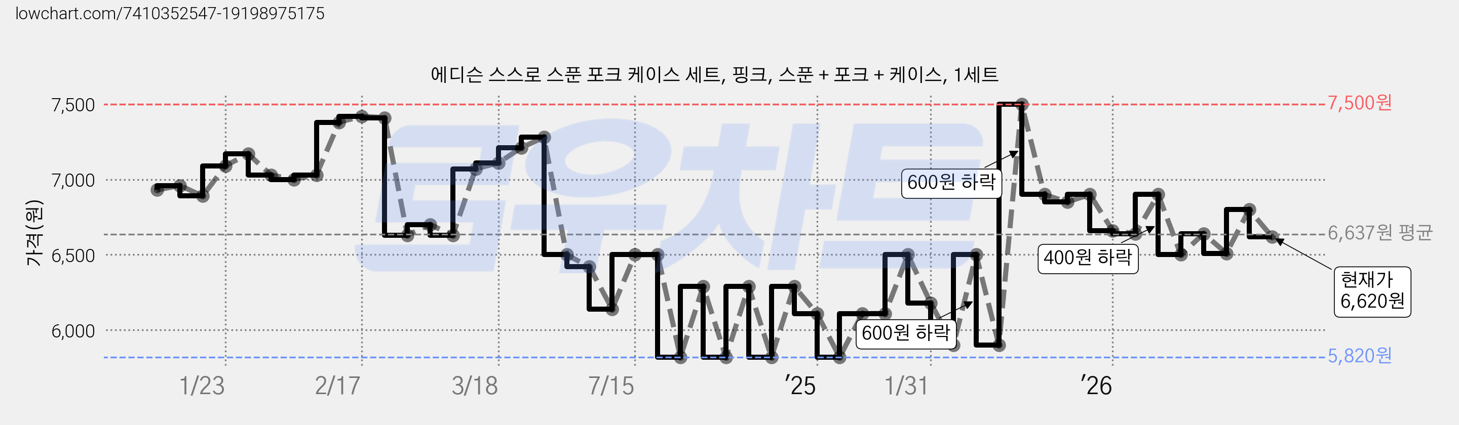 에디슨 스스로 스푼 포크 케이스 세트, 핑크, 스푼 + 포크 + 케이스, 1세트 가격 변동 차트, 현재가 6,620원, 관측 최저가 5,670원