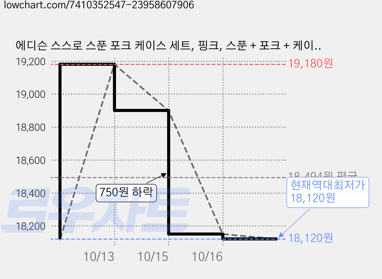 에디슨 스스로 스푼 포크 케이스 세트, 핑크, 스푼 + 포크 + 케이스, 3세트 가격 변동 차트, 현재가 18,120원, 역대최저가