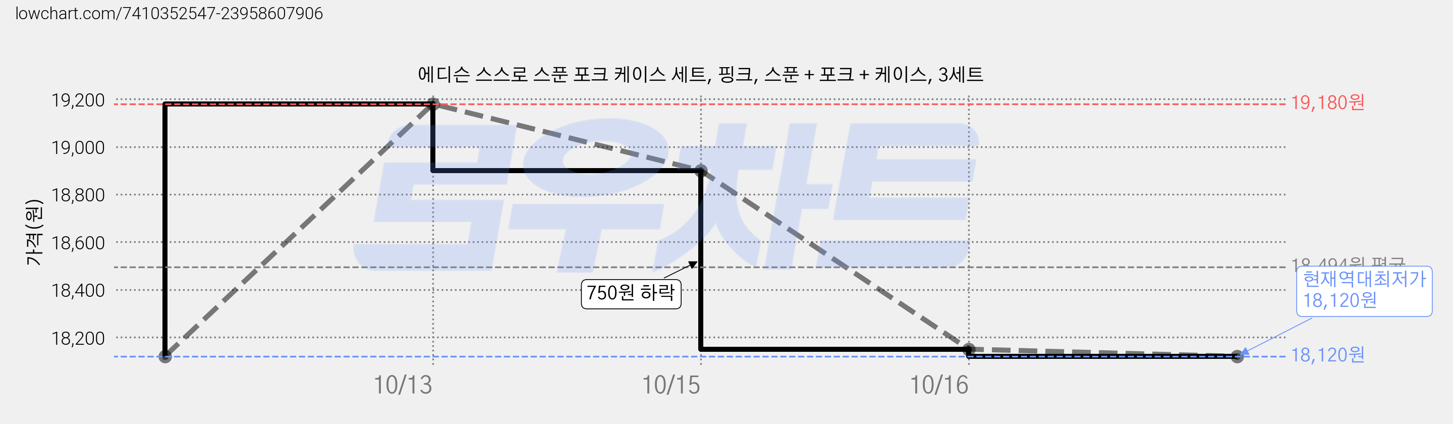 에디슨 스스로 스푼 포크 케이스 세트, 핑크, 스푼 + 포크 + 케이스, 3세트 가격 변동 차트, 현재가 18,120원, 역대최저가