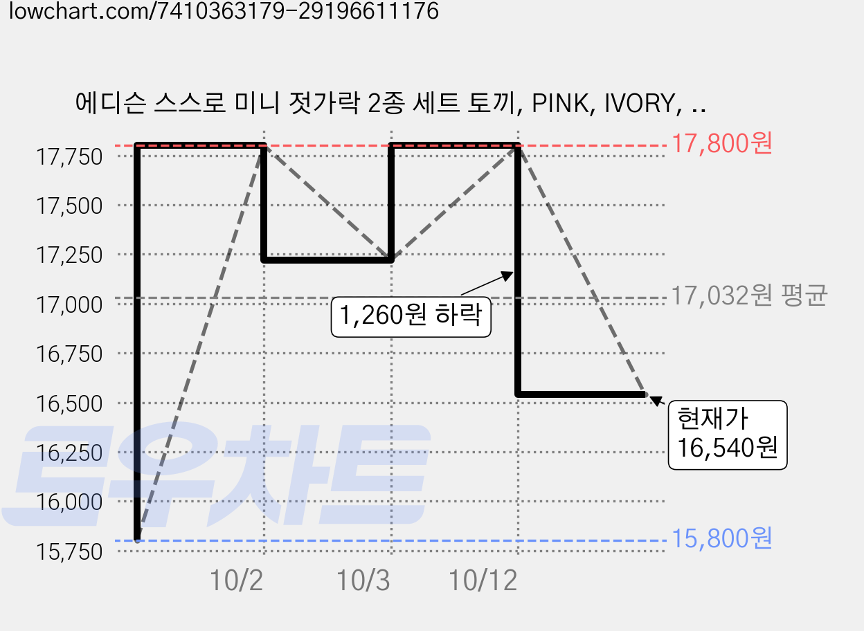 에디슨 스스로 미니 젓가락 2종 세트 토끼, PINK, IVORY, 2세트 가격 변동 차트, 현재가 16,540원, 관측 최저가 15,800원