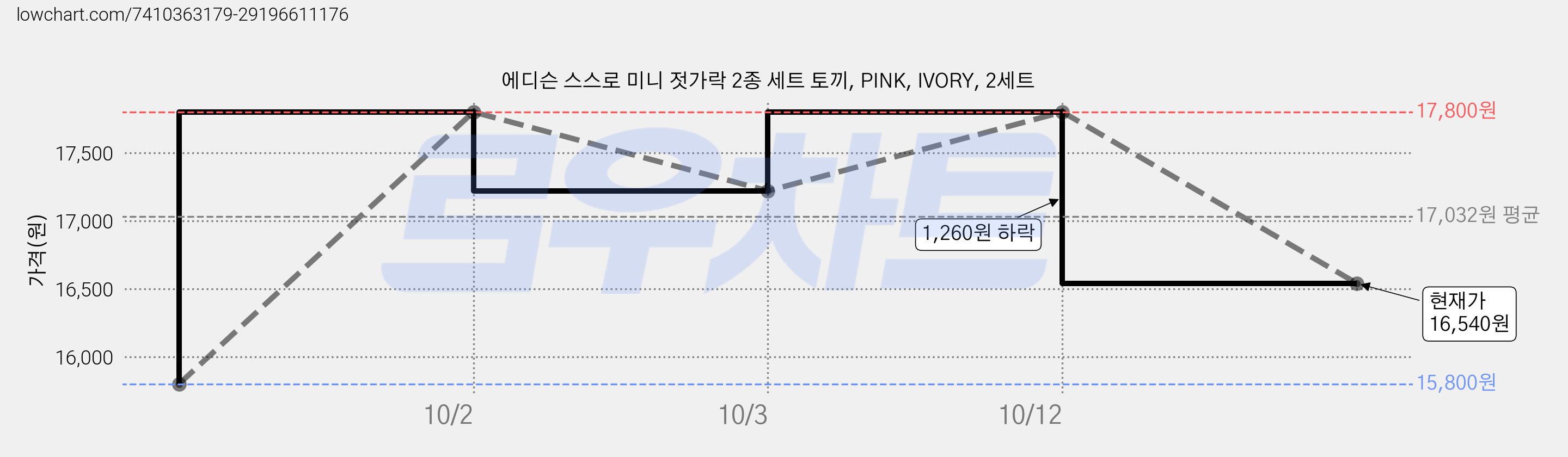 에디슨 스스로 미니 젓가락 2종 세트 토끼, PINK, IVORY, 2세트 가격 변동 차트, 현재가 16,540원, 관측 최저가 15,800원