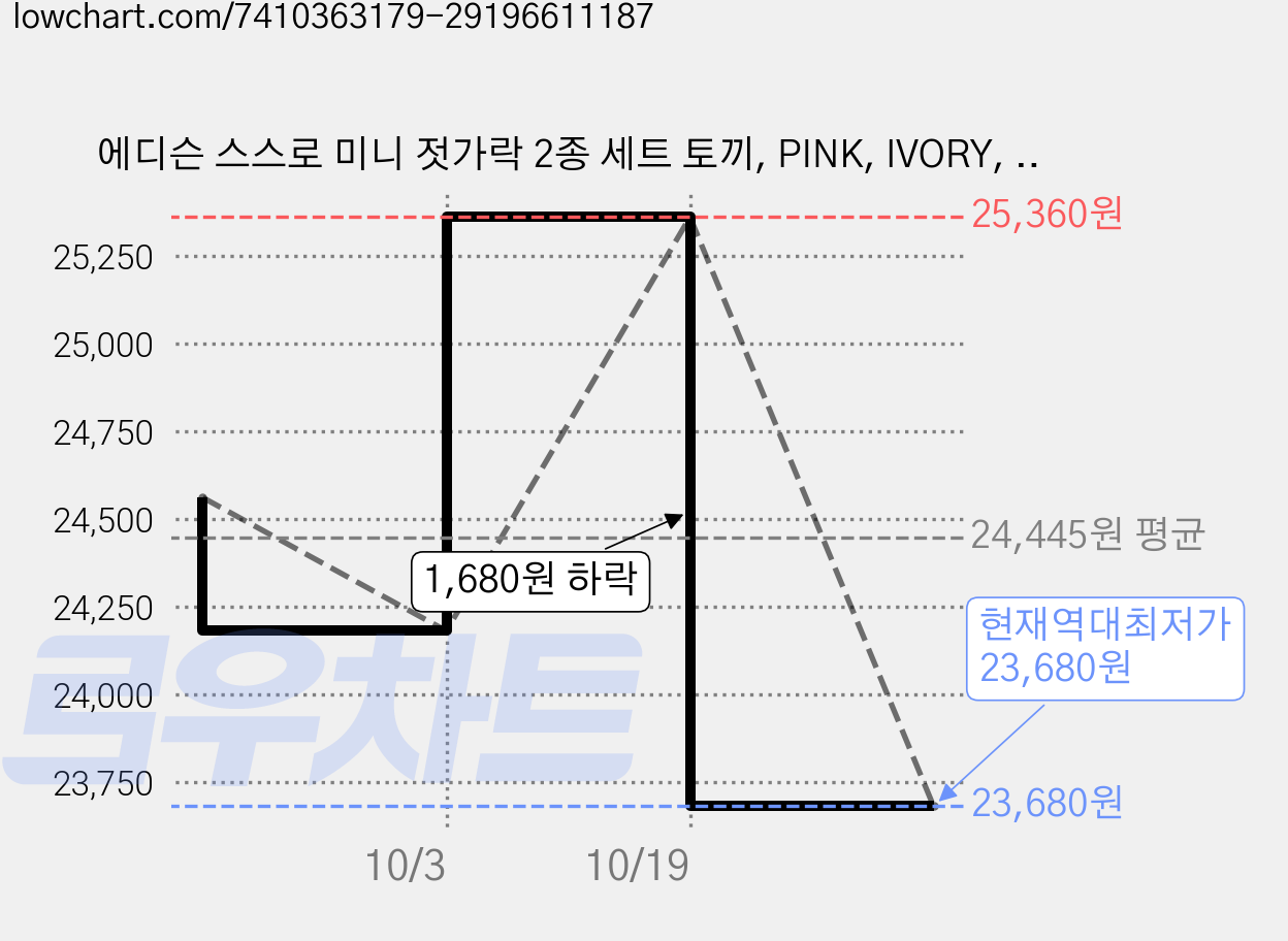 에디슨 스스로 미니 젓가락 2종 세트 토끼, PINK, IVORY, 3세트 가격 변동 차트, 현재가 23,680원, 역대최저가