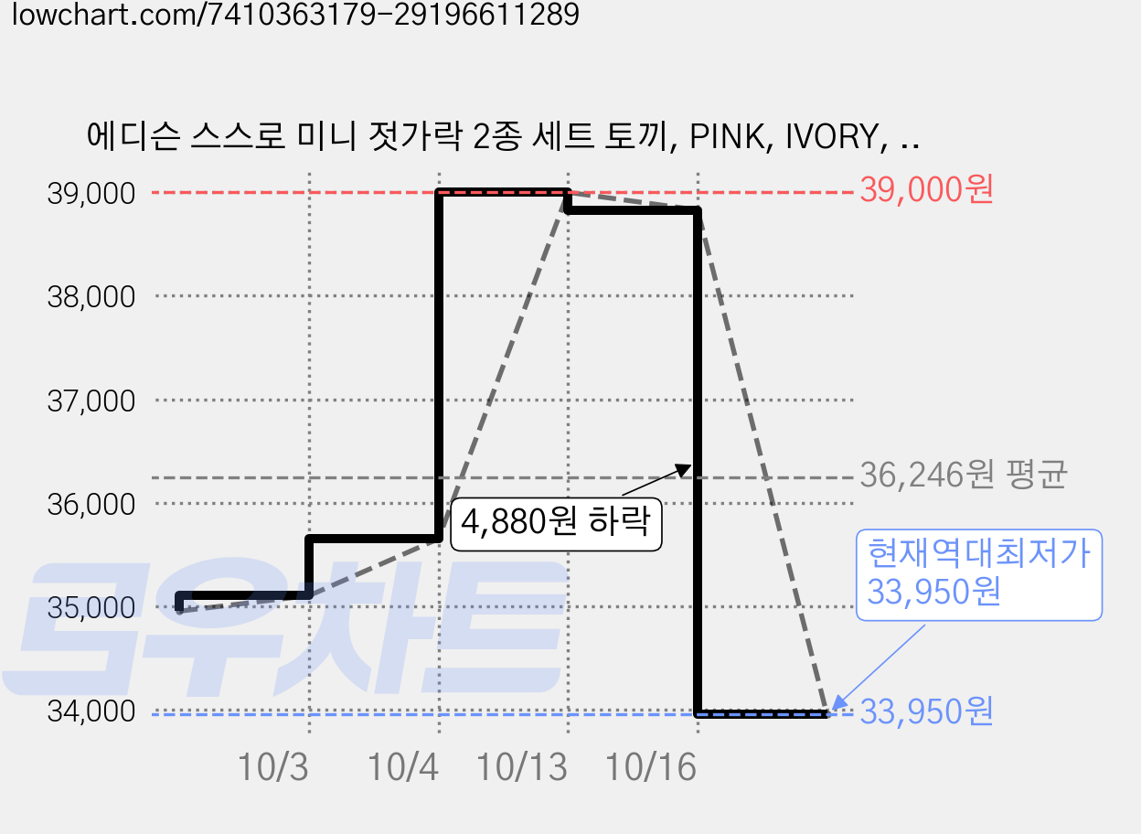 에디슨 스스로 미니 젓가락 2종 세트 토끼, PINK, IVORY, 5세트 가격 변동 차트, 현재가 33,950원, 역대최저가