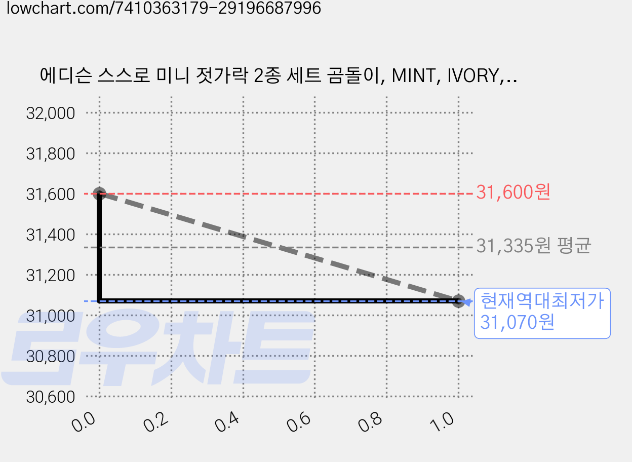 에디슨 스스로 미니 젓가락 2종 세트 곰돌이, MINT, IVORY, 4세트 가격 변동 차트, 현재가 31,070원, 역대최저가