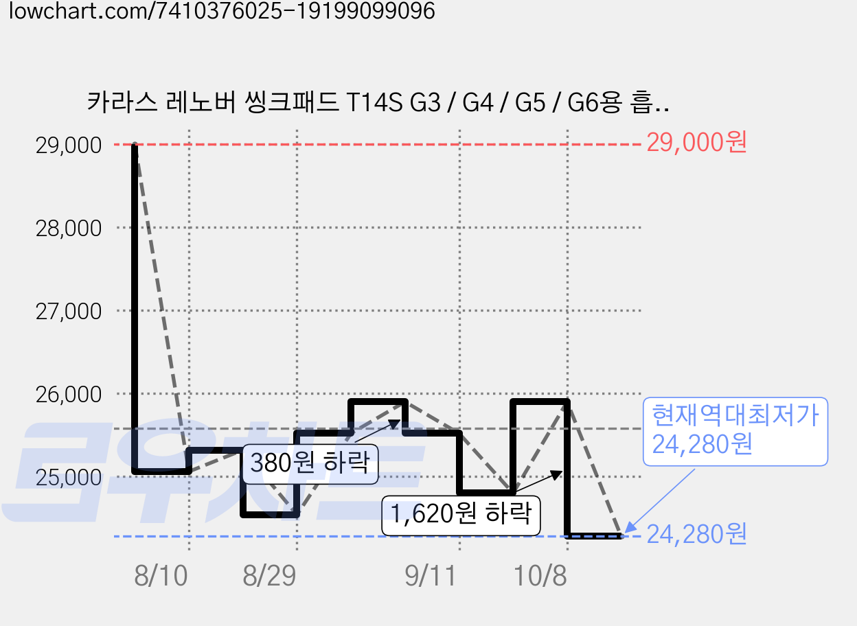 카라스 레노버 씽크패드 T14S G3 / G4 / G5 / G6용 흡착식 노트북 정보보호필름K 세트, 1개 가격 변동 차트, 현재가 24,280원, 역대최저가