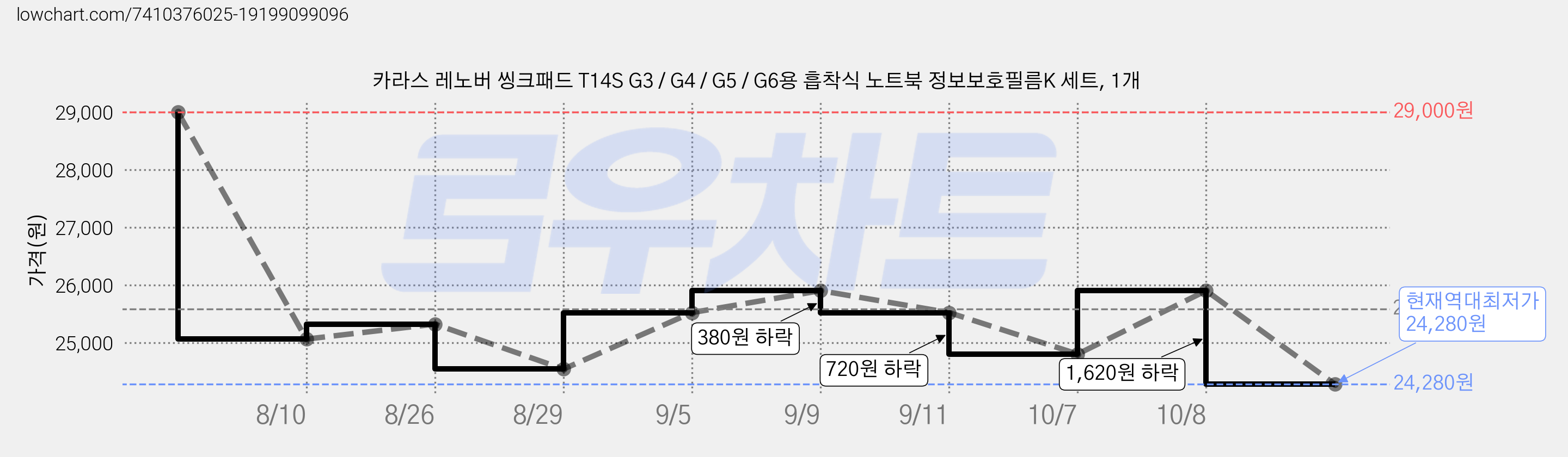 카라스 레노버 씽크패드 T14S G3 / G4 / G5 / G6용 흡착식 노트북 정보보호필름K 세트, 1개 가격 변동 차트, 현재가 24,280원, 역대최저가