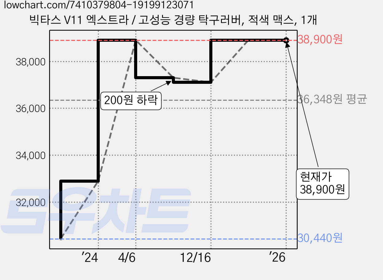 빅타스 V11 엑스트라 / 고성능 경량 탁구러버, 적색 맥스, 1개 가격 변동 차트, 현재가 38,900원, 역대최저가