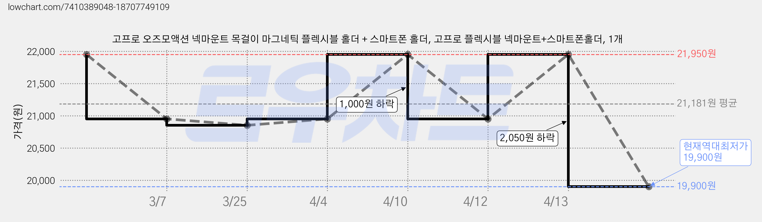 고프로 오즈모액션 넥마운트 목걸이 마그네틱 플렉시블 홀더 + 스마트폰 홀더, 고프로 플렉시블 넥마운트+스마트폰홀더, 1개 가격 변동 차트, 현재가 19,900원, 역대최저가