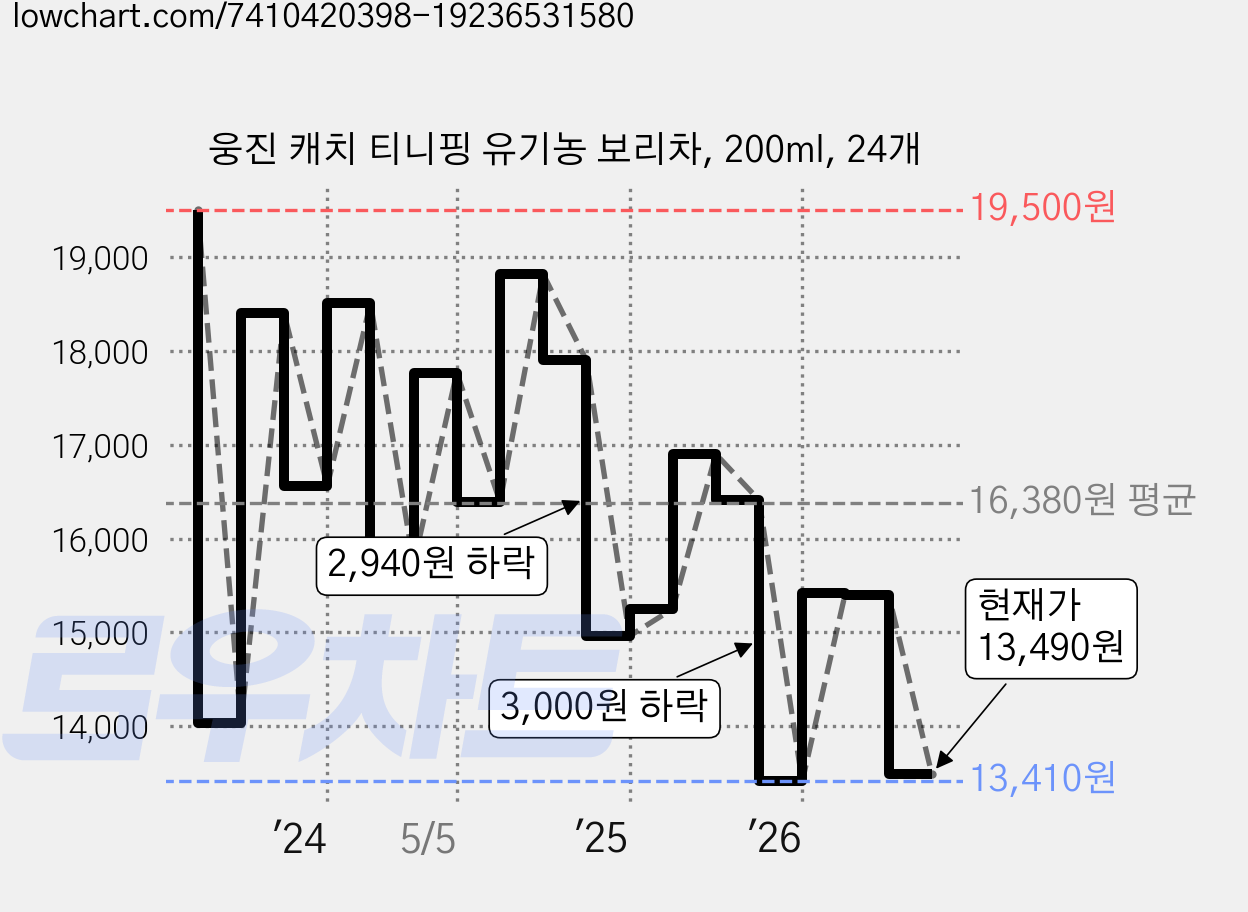웅진 캐치 티니핑 유기농 보리차, 200ml, 24개 가격 변동 차트, 현재가 13,490원, 관측 최저가 13,200원