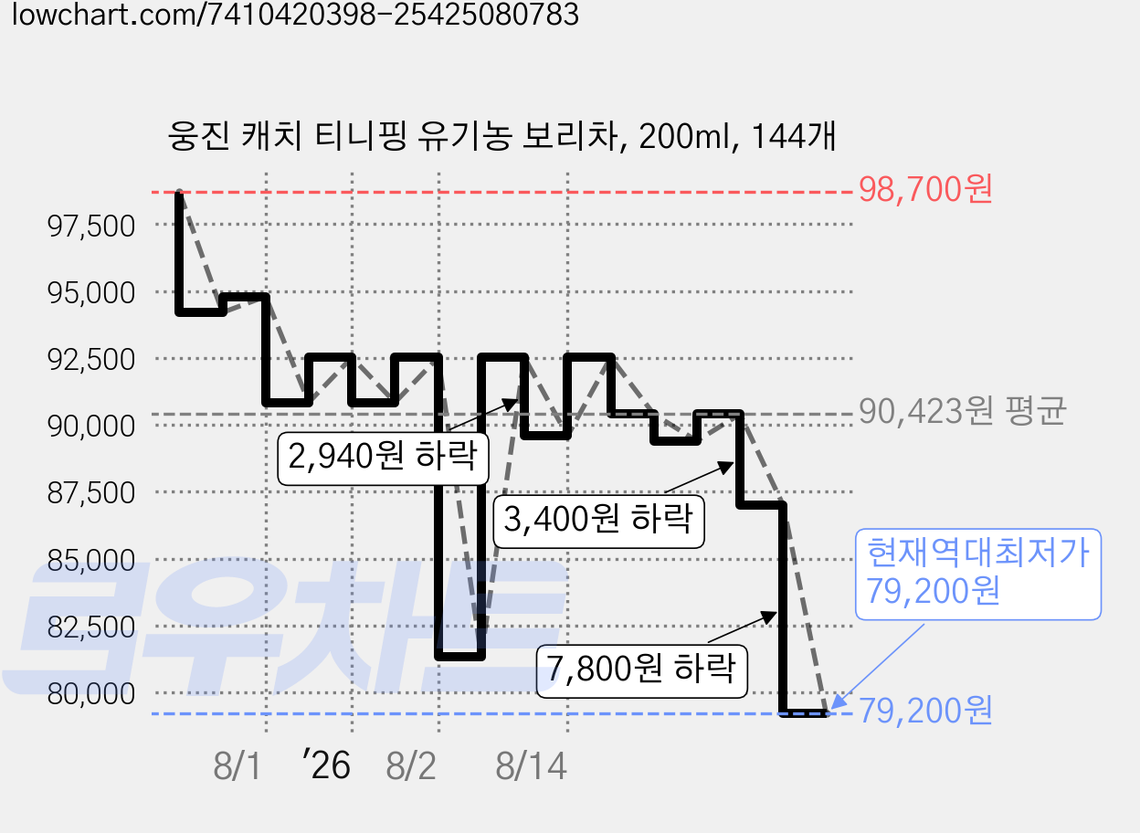 웅진 캐치 티니핑 유기농 보리차, 200ml, 144개 가격 변동 차트, 현재가 79,200원, 역대최저가