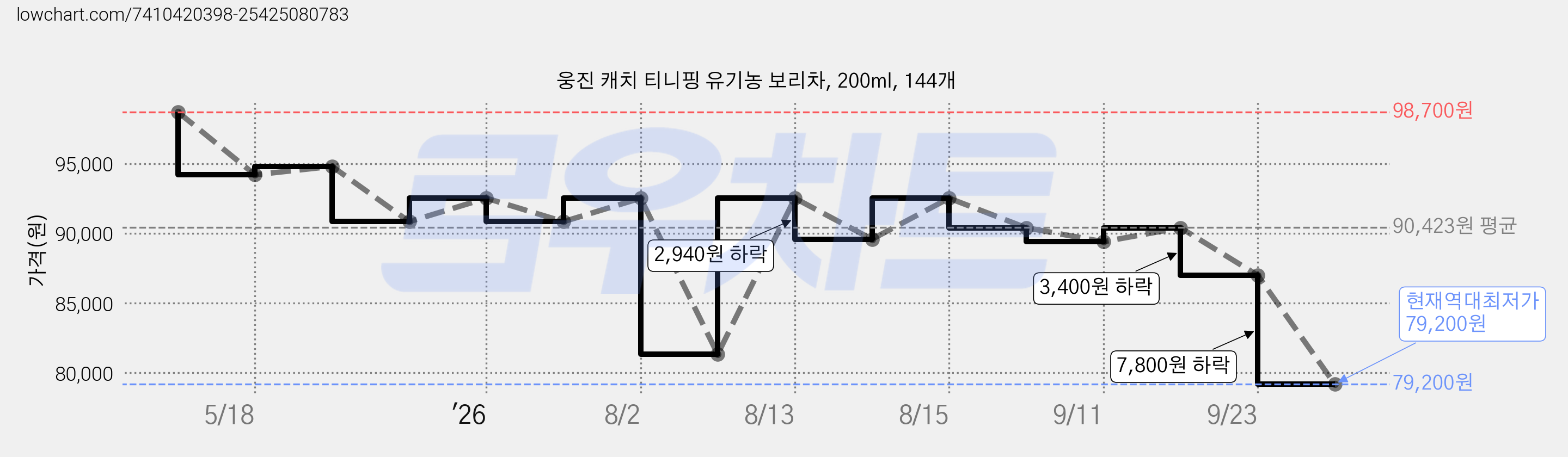 웅진 캐치 티니핑 유기농 보리차, 200ml, 144개 가격 변동 차트, 현재가 79,200원, 역대최저가