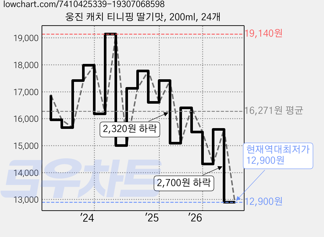웅진 캐치 티니핑 딸기맛, 200ml, 24개 가격 변동 차트, 현재가 12,900원, 역대최저가