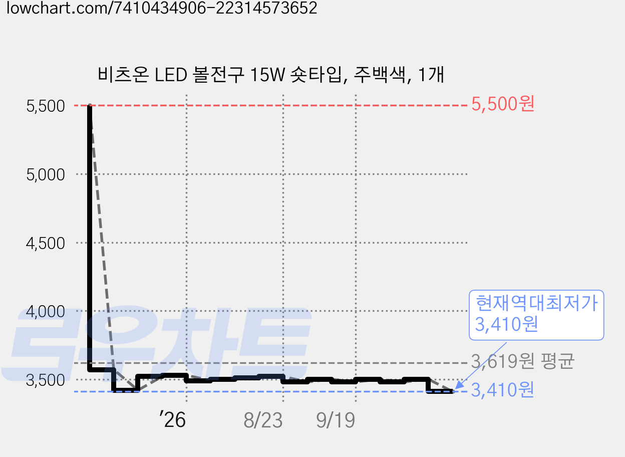 비츠온 LED 볼전구 15W 숏타입, 주백색, 1개 가격 변동 차트, 현재가 3,410원, 역대최저가