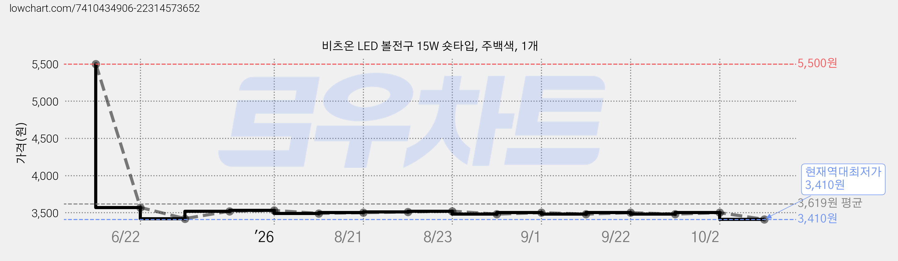 비츠온 LED 볼전구 15W 숏타입, 주백색, 1개 가격 변동 차트, 현재가 3,410원, 역대최저가