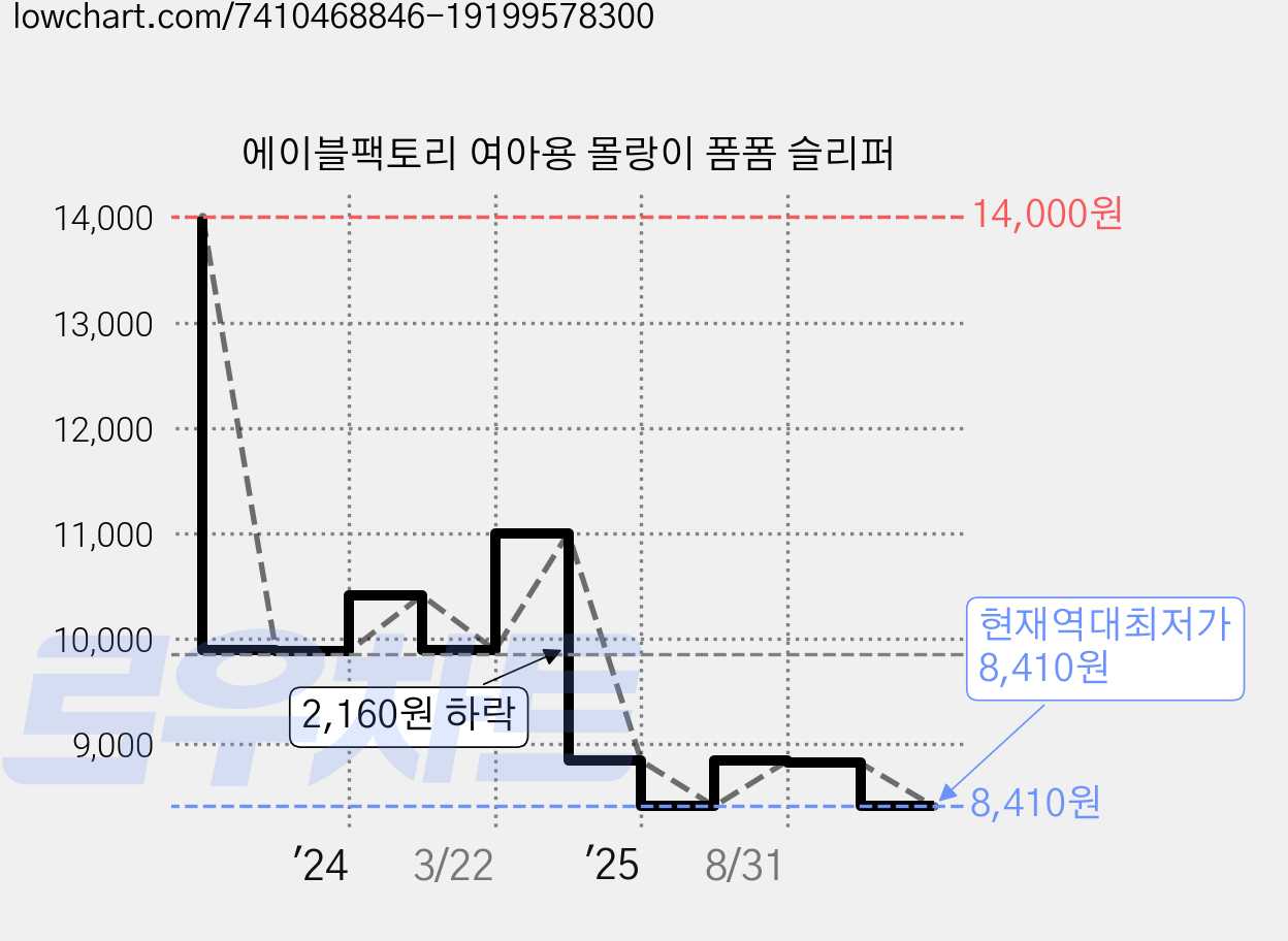 에이블팩토리 여아용 몰랑이 폼폼 슬리퍼 가격 변동 차트, 현재가 8,410원, 역대최저가