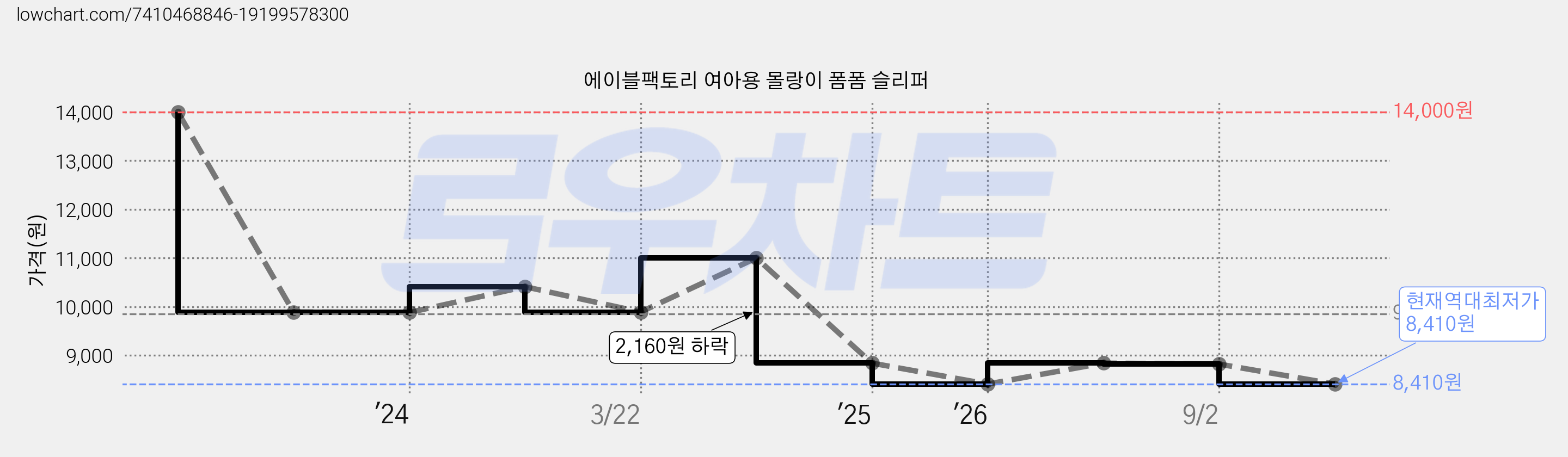 에이블팩토리 여아용 몰랑이 폼폼 슬리퍼 가격 변동 차트, 현재가 8,410원, 역대최저가