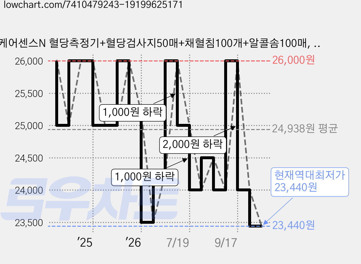 케어센스N 혈당측정기+혈당검사지50매+채혈침100개+알콜솜100매, 1세트, 상세페이지 참조 가격 변동 차트, 현재가 23,440원, 역대최저가