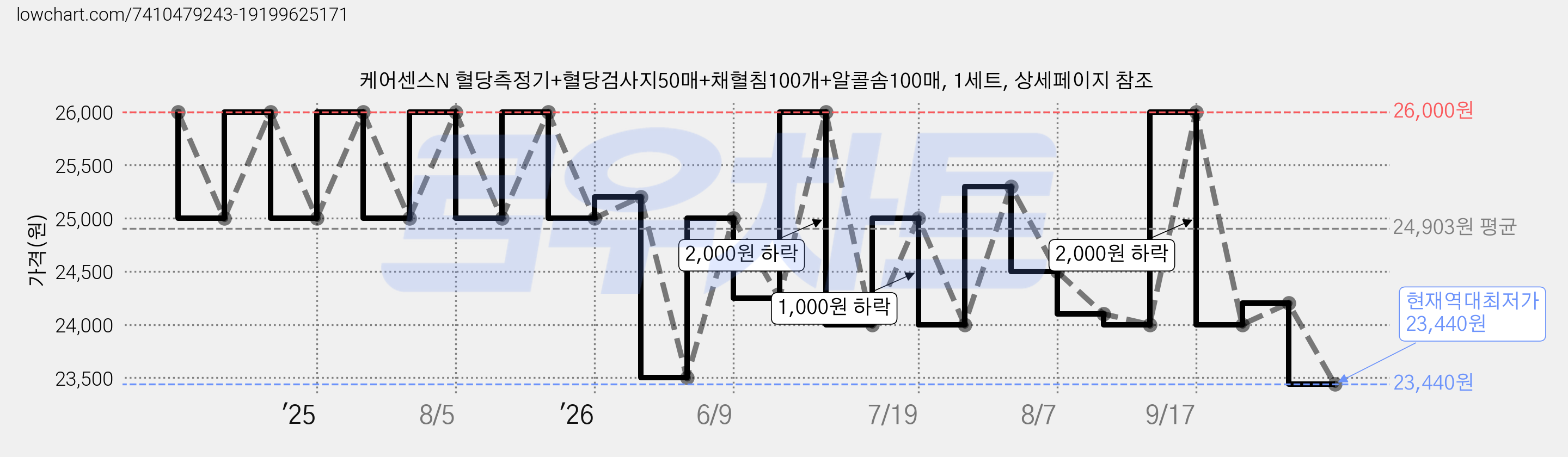 케어센스N 혈당측정기+혈당검사지50매+채혈침100개+알콜솜100매, 1세트, 상세페이지 참조 가격 변동 차트, 현재가 23,440원, 역대최저가