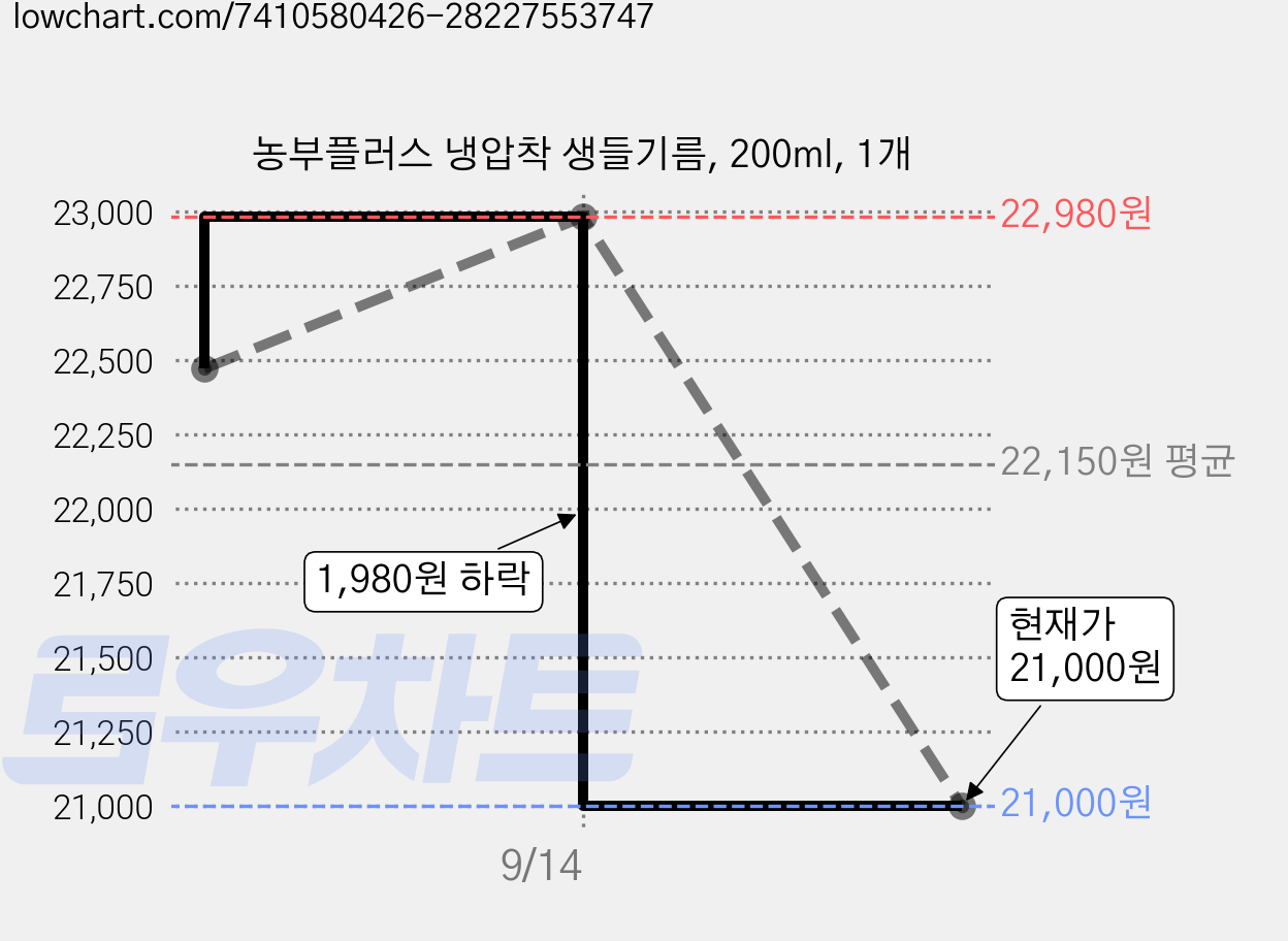 농부플러스 냉압착 생들기름, 200ml, 1개 가격 변동 차트, 현재가 21,000원, 관측 최저가 18,900원