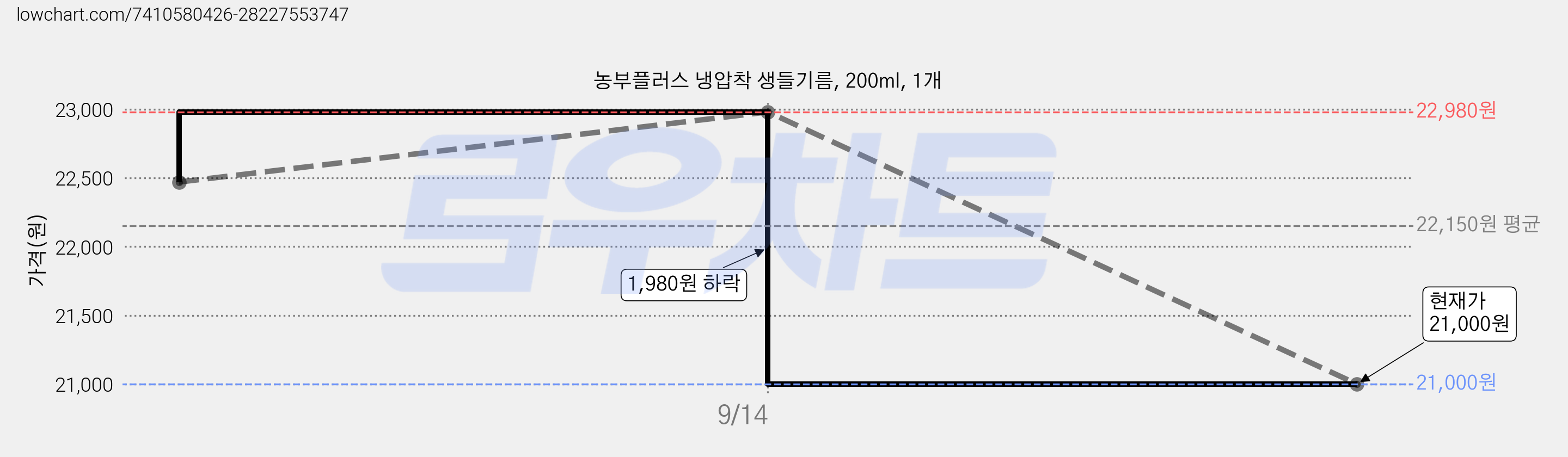농부플러스 냉압착 생들기름, 200ml, 1개 가격 변동 차트, 현재가 21,000원, 관측 최저가 18,900원