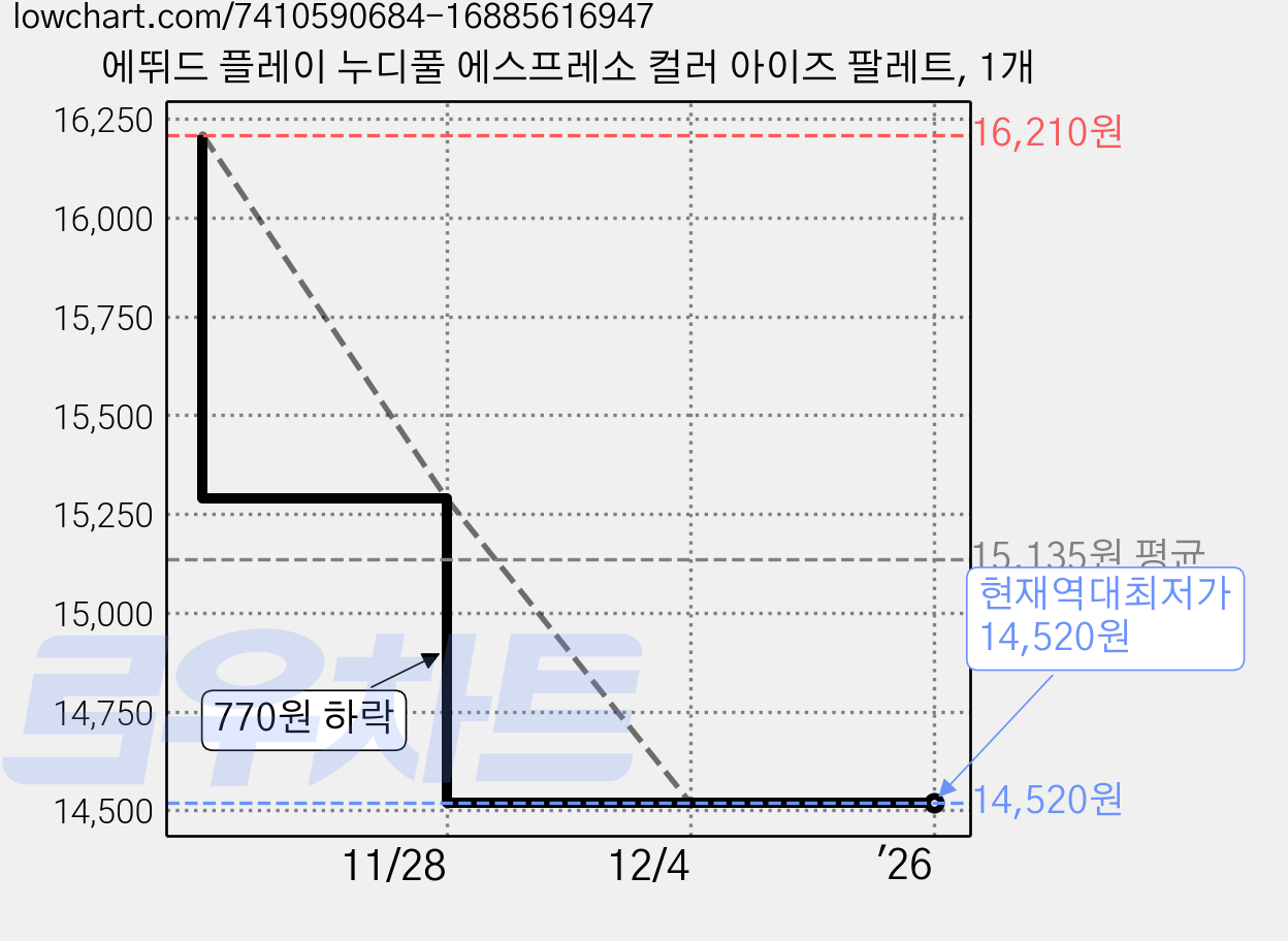 에뛰드 플레이 누디풀 에스프레소 컬러 아이즈 팔레트, 1개 가격 변동 차트, 현재가 14,520원, 역대최저가