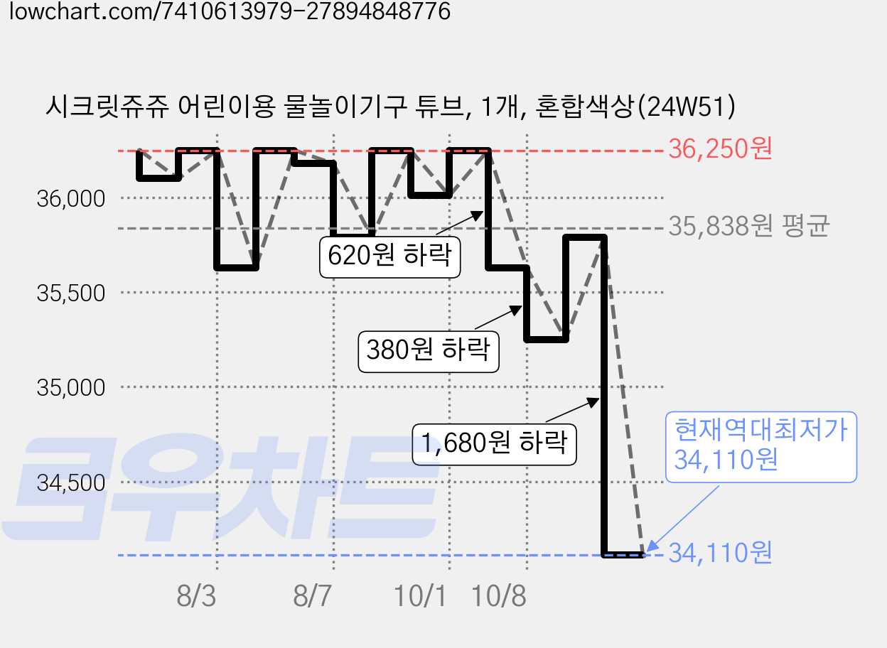 시크릿쥬쥬 어린이용 물놀이기구 튜브, 1개, 혼합색상(24W51) 가격 변동 차트, 현재가 34,110원, 역대최저가