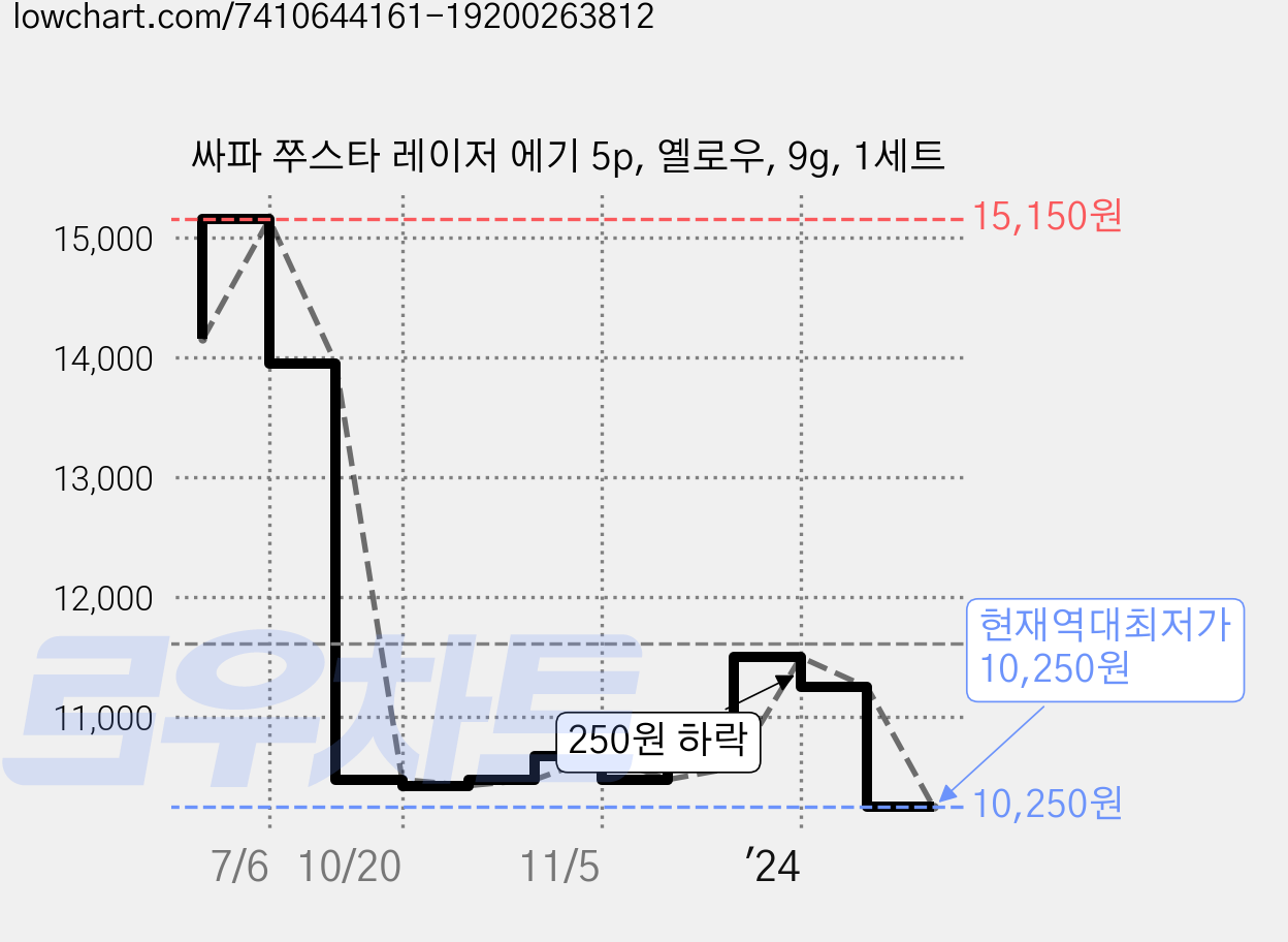싸파 쭈스타 레이저 에기 5p, 옐로우, 9g, 1세트 가격 변동 차트, 현재가 10,250원, 역대최저가