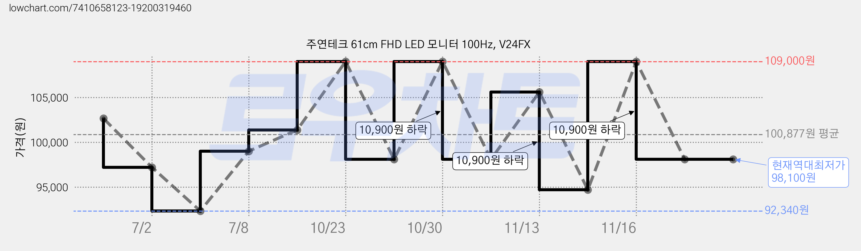 주연테크 61cm FHD LED 모니터 100Hz, V24FX 가격 변동 차트, 현재가 98,100원, 역대최저가