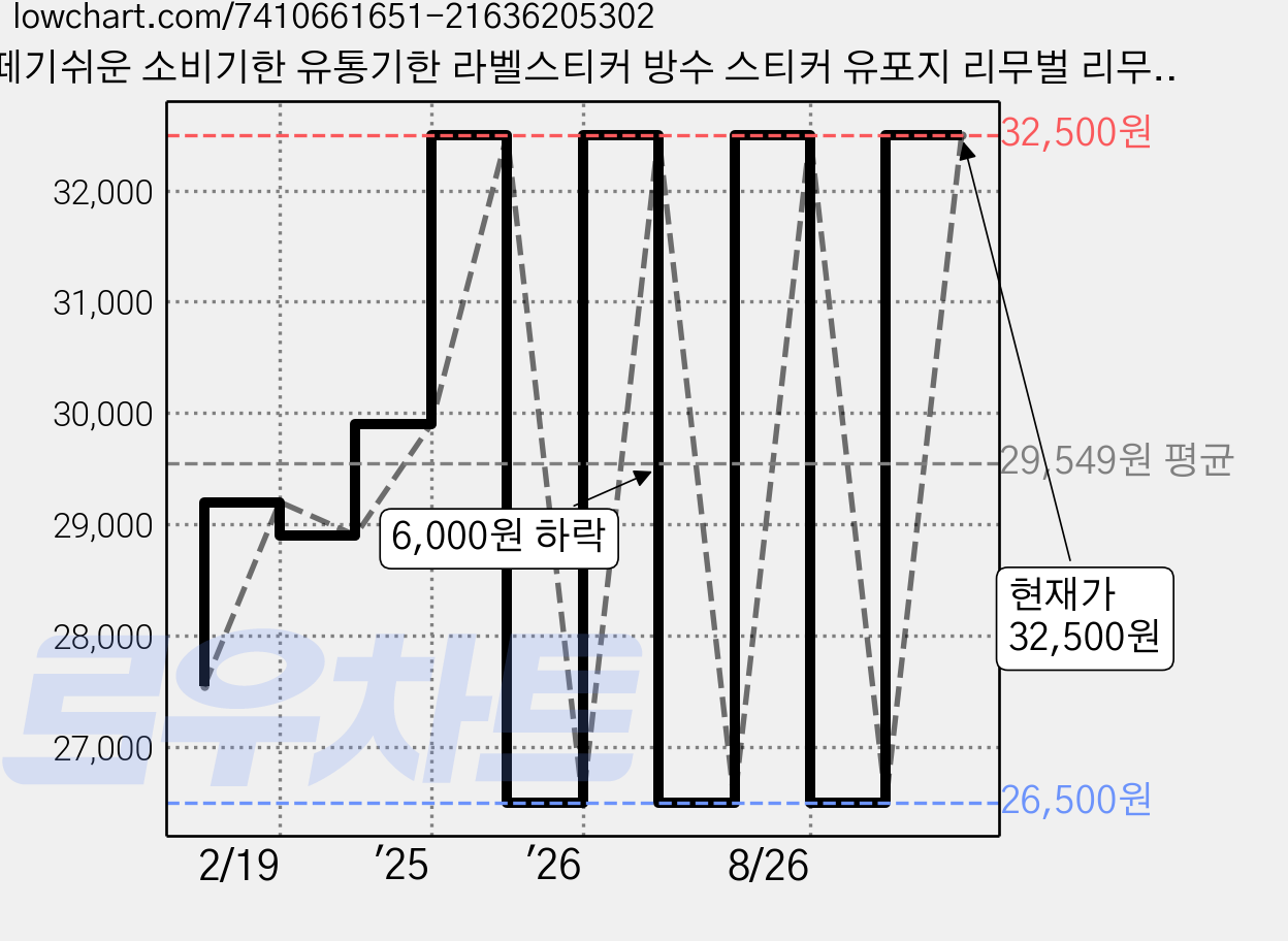 떼기쉬운 소비기한 유통기한 라벨스티커 방수 스티커 유포지 리무벌 리무버, 500개입, 4개 가격 변동 차트, 현재가 32,500원, 관측 최저가 26,500원