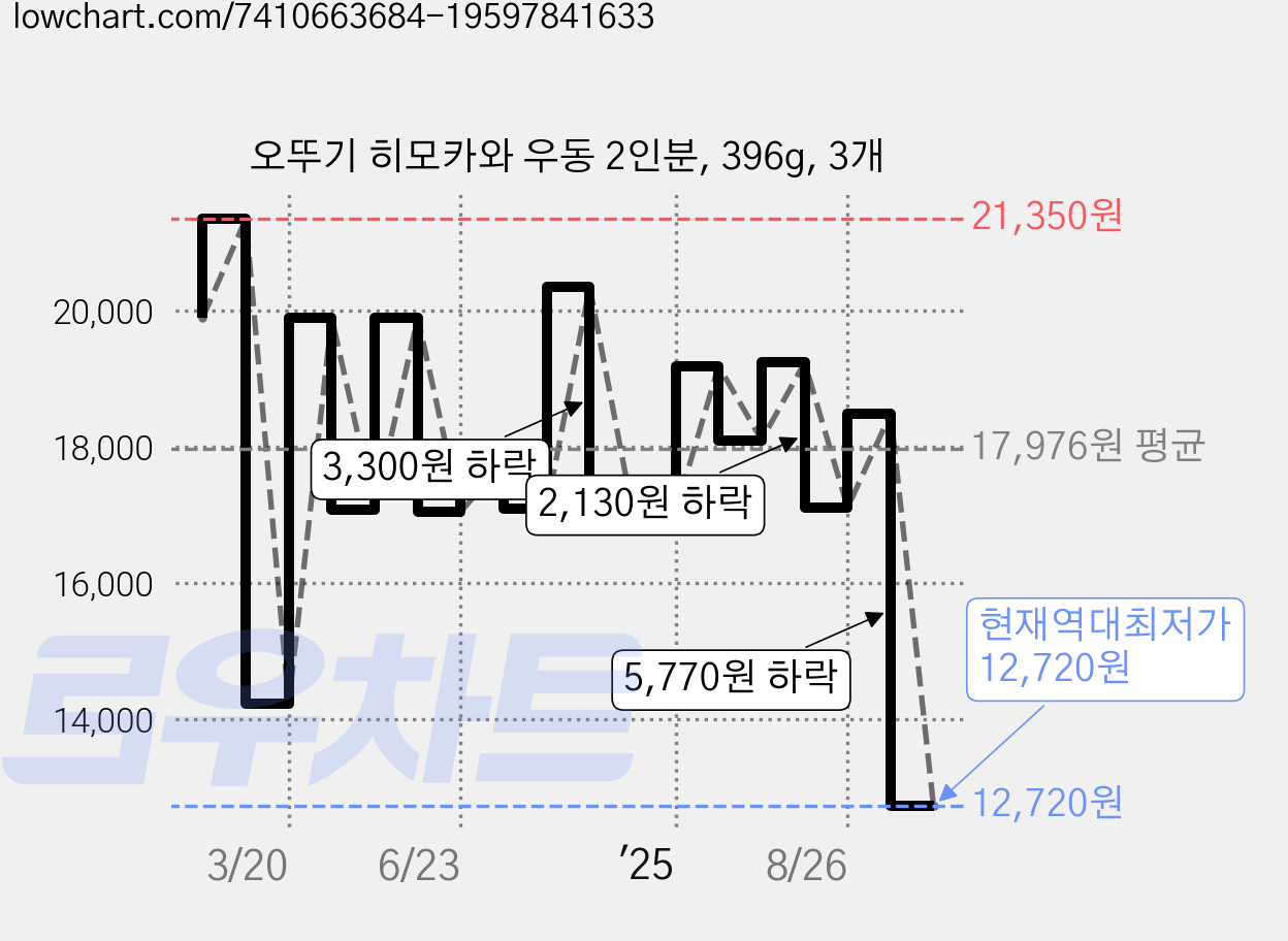 오뚜기 히모카와 우동 2인분, 396g, 3개 가격 변동 차트, 현재가 12,720원, 역대최저가