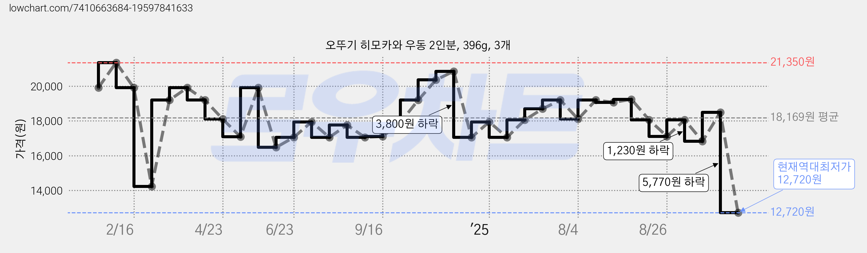 오뚜기 히모카와 우동 2인분, 396g, 3개 가격 변동 차트, 현재가 12,720원, 역대최저가