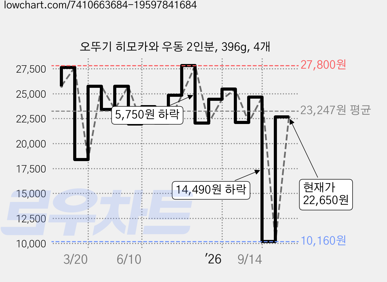 오뚜기 히모카와 우동 2인분, 396g, 4개 가격 변동 차트, 현재가 22,650원, 관측 최저가 10,160원