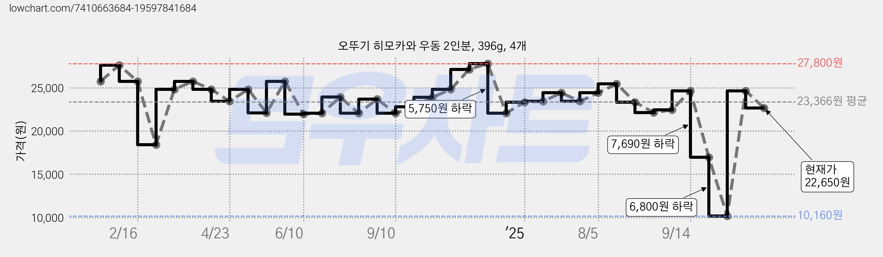오뚜기 히모카와 우동 2인분, 396g, 4개 가격 변동 차트, 현재가 22,650원, 관측 최저가 10,160원