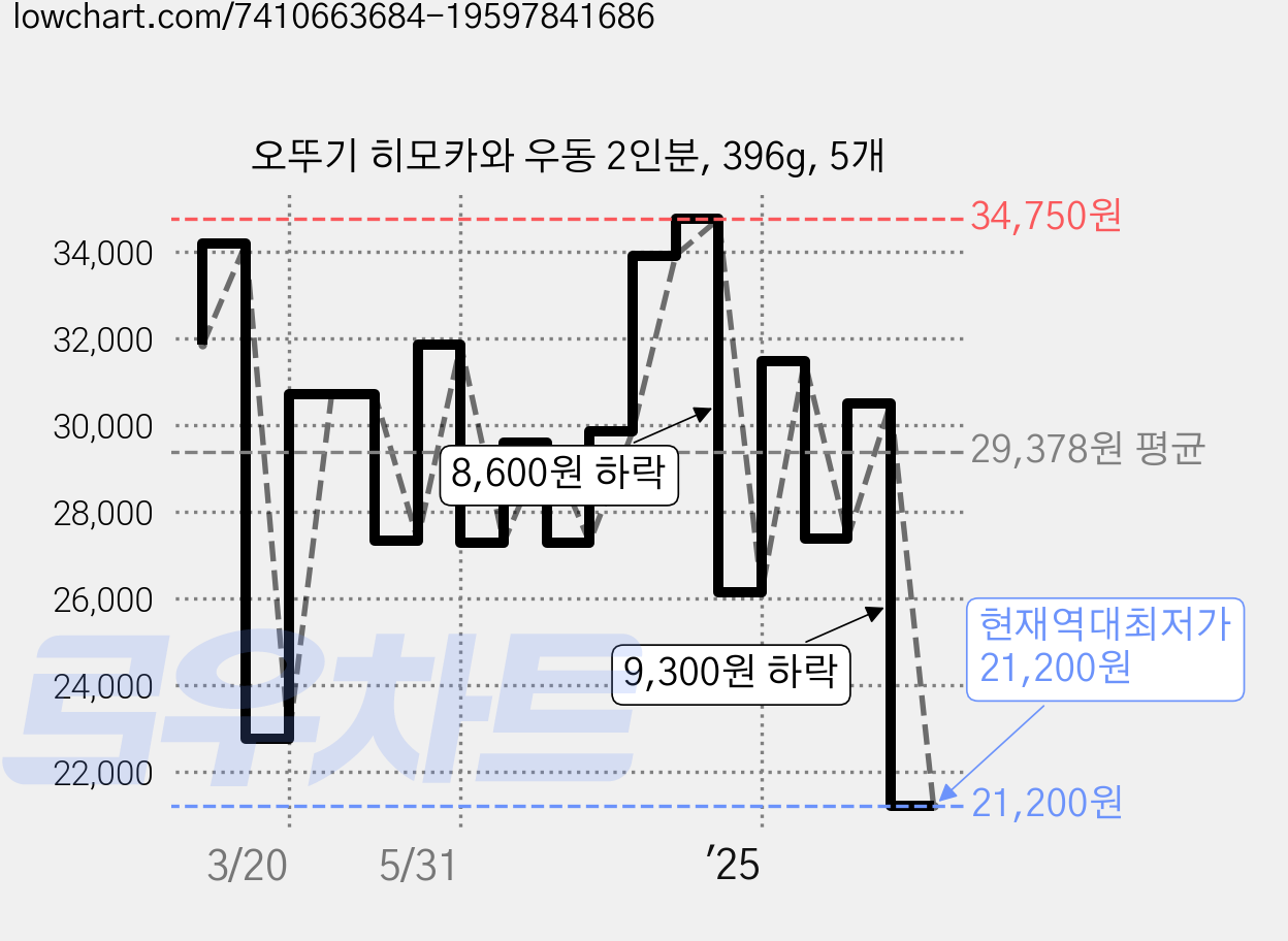 오뚜기 히모카와 우동 2인분, 396g, 5개 가격 변동 차트, 현재가 21,200원, 역대최저가